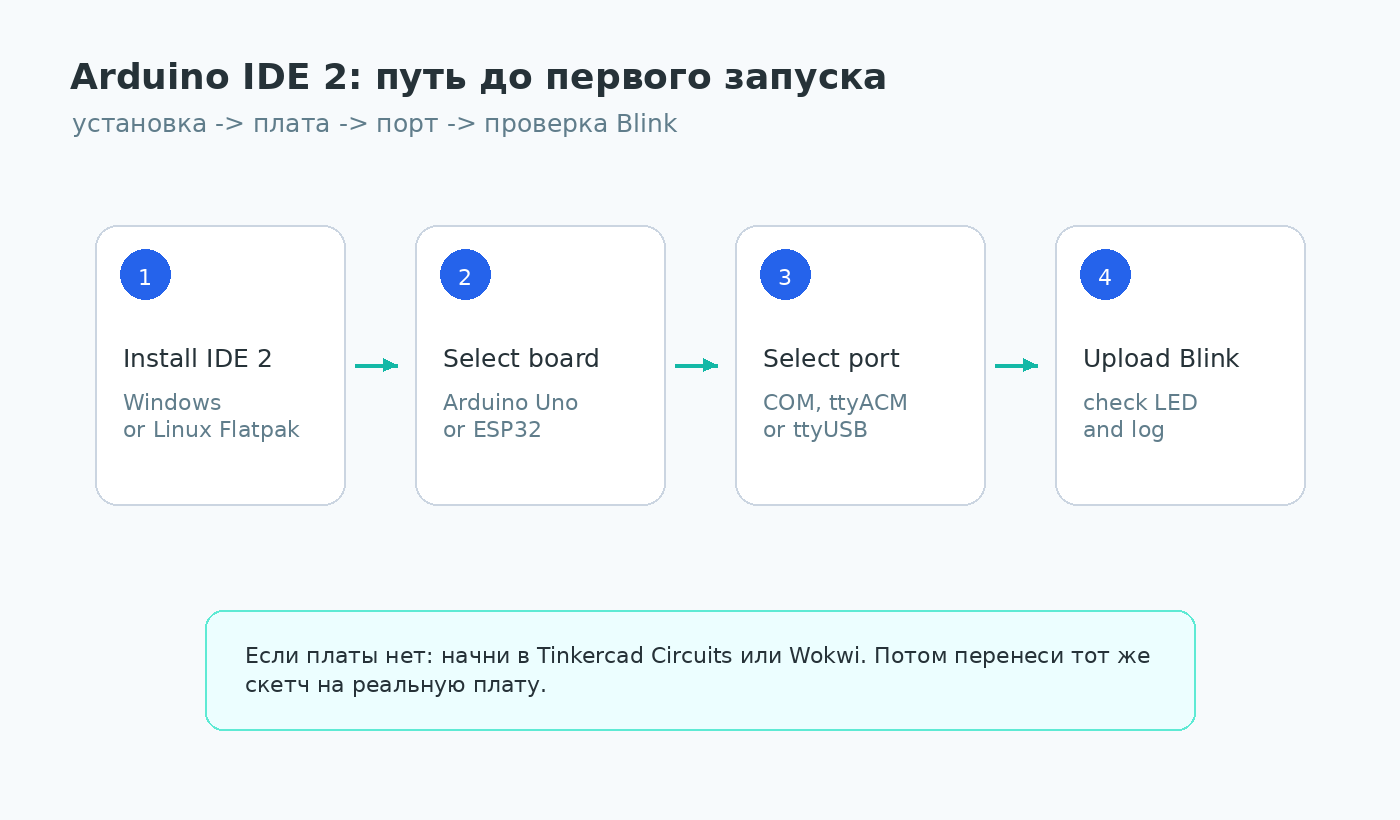 Arduino IDE 2: от установки до первого запуска