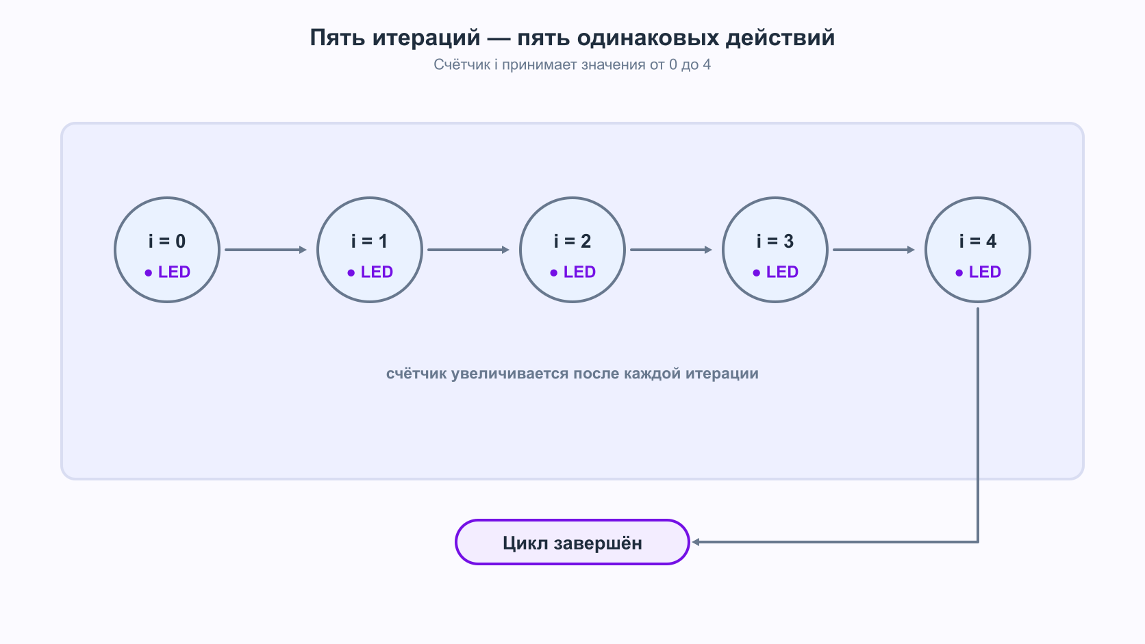 Цикл со счетчиком в робототехнике