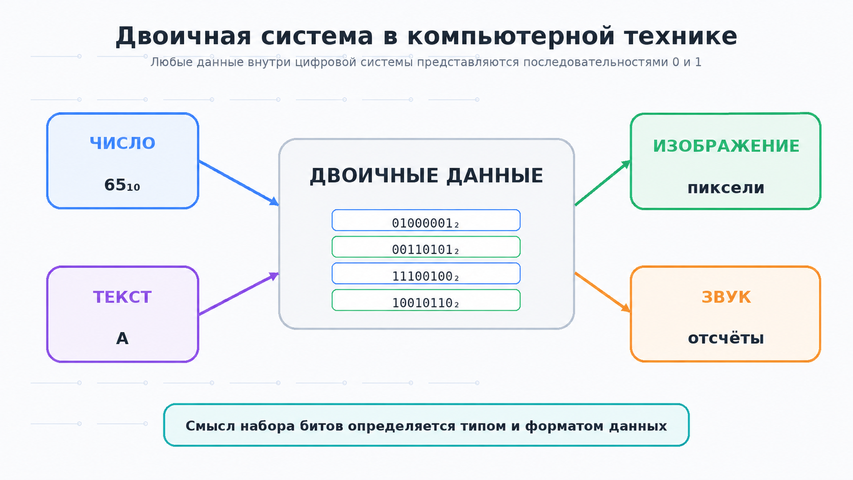 Двоичные данные в компьютерной технике