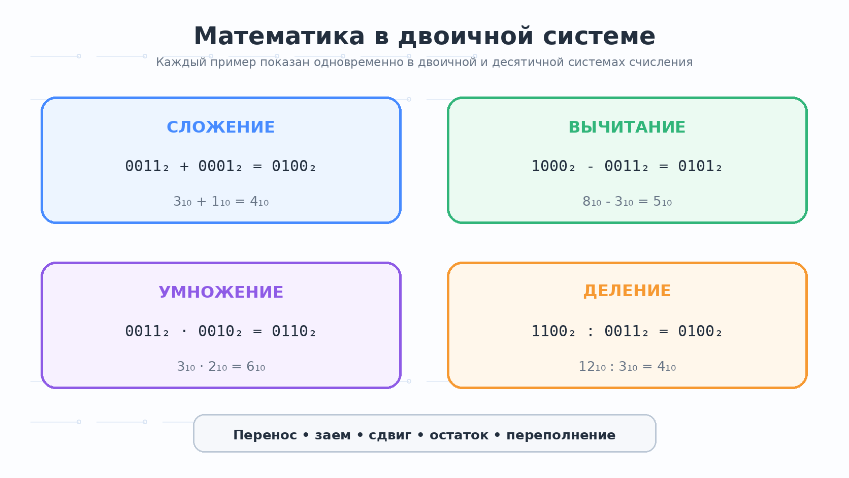 Арифметические операции с двоичными числами