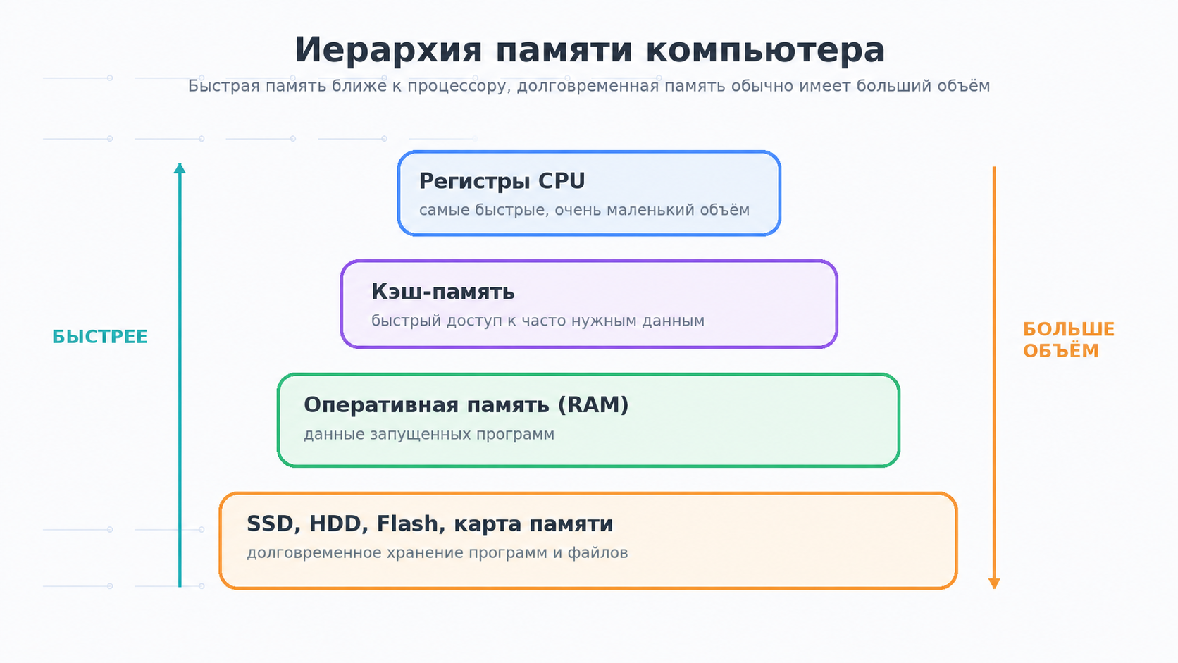 Виды памяти в компьютерной системе