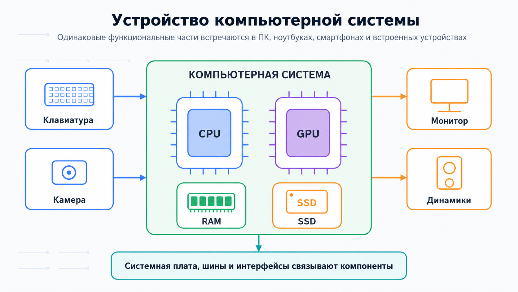 Основные части современной компьютерной системы