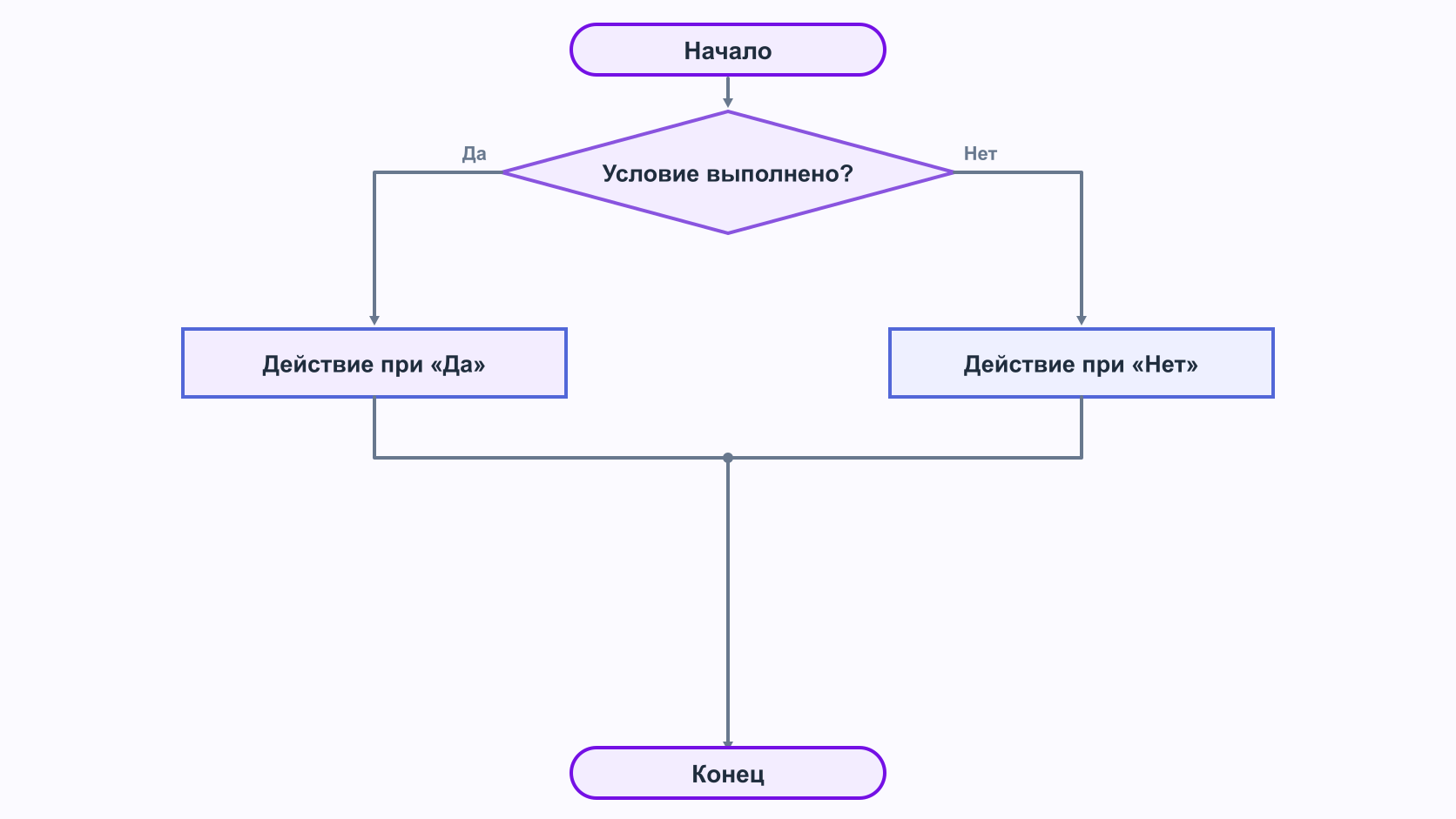 Блок-схема ветвления