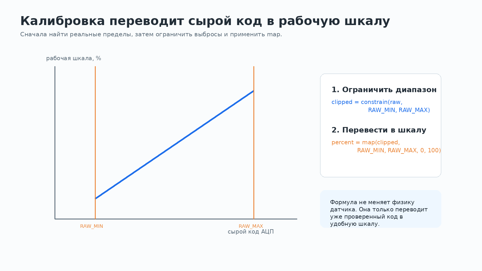 Калибровка переводит сырой код в рабочую шкалу