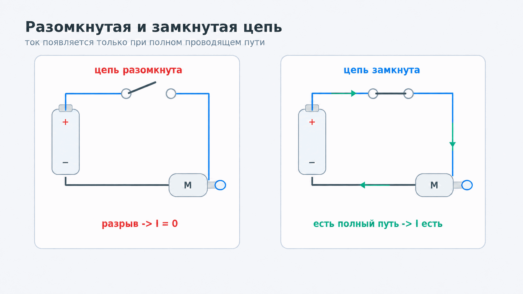 Разомкнутая и замкнутая цепи с выключателем