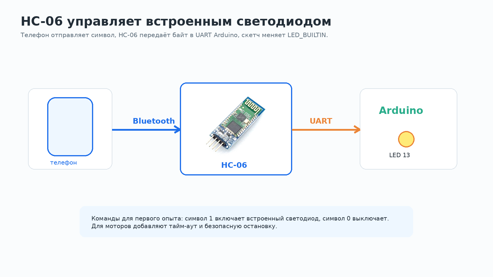 HC-06 передаёт команды от телефона к Arduino