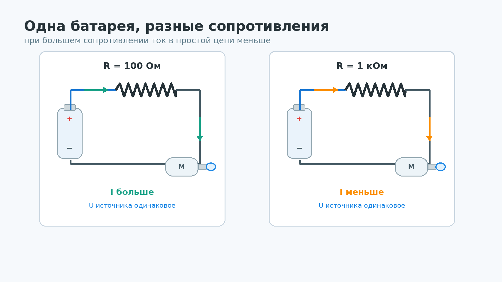 Одинаковое напряжение, разное сопротивление и разный ток