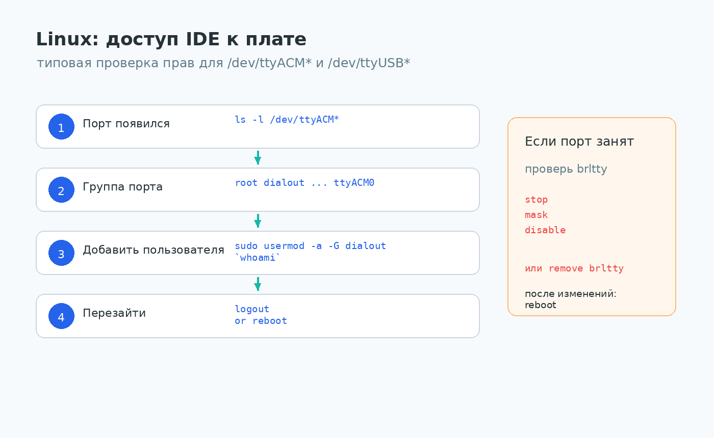 Проверка прав доступа к плате в Linux