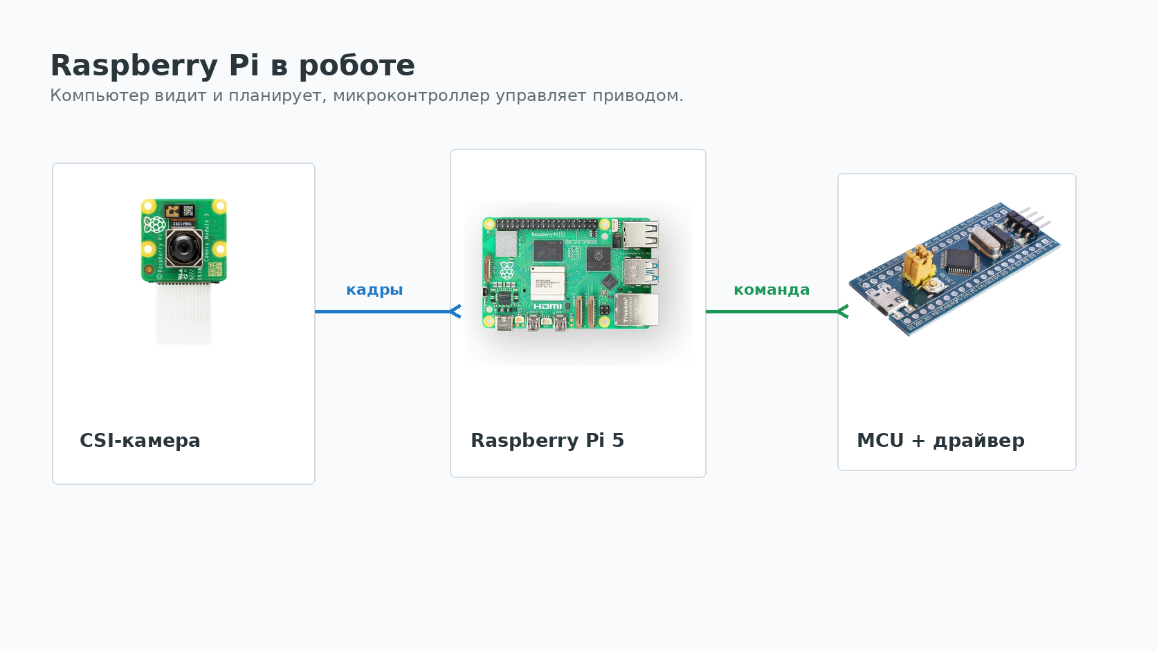 Разделение задач между Raspberry Pi, камерой и микроконтроллером