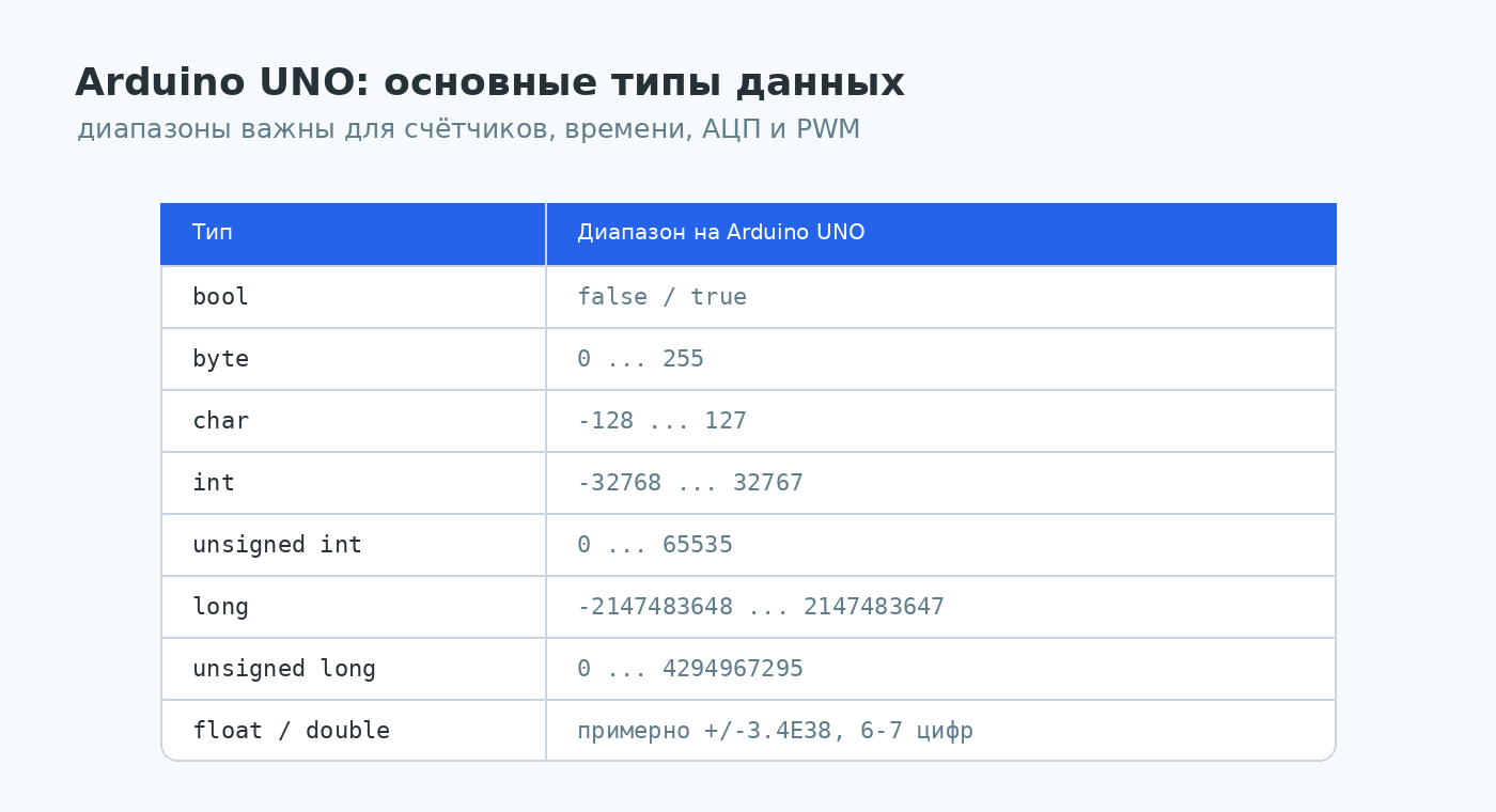 Диапазоны основных типов данных Arduino UNO