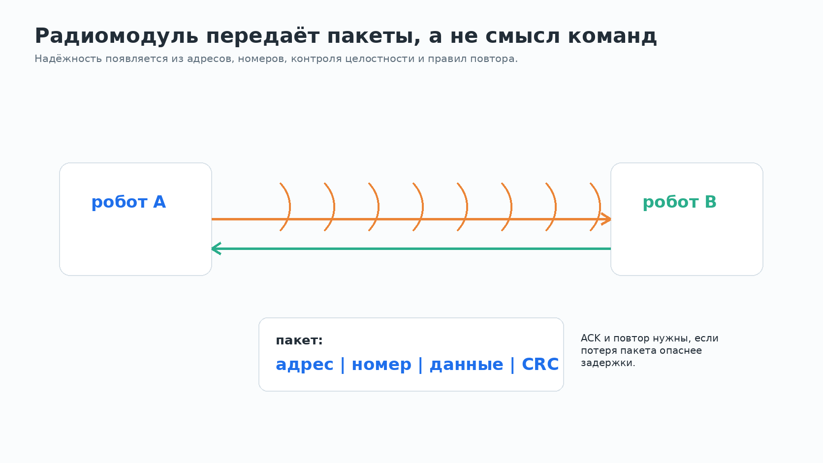 Радиомодуль передаёт пакеты, а не смысл команд