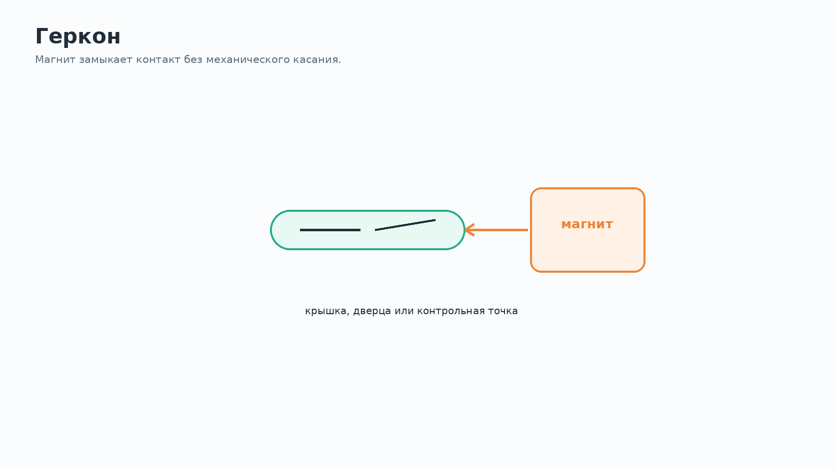 Геркон реагирует на магнит без касания