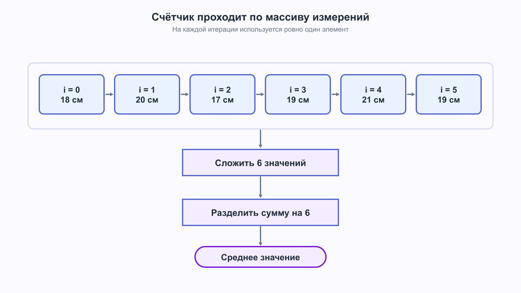 Счетчик проходит по набору измерений