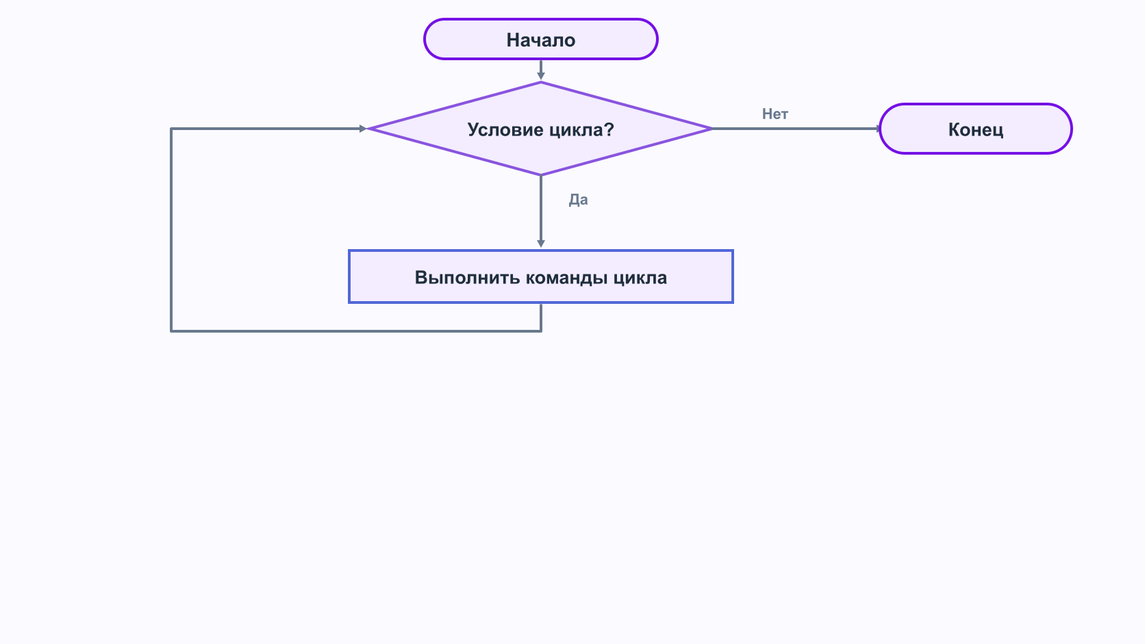 Формальная блок-схема цикла с условием