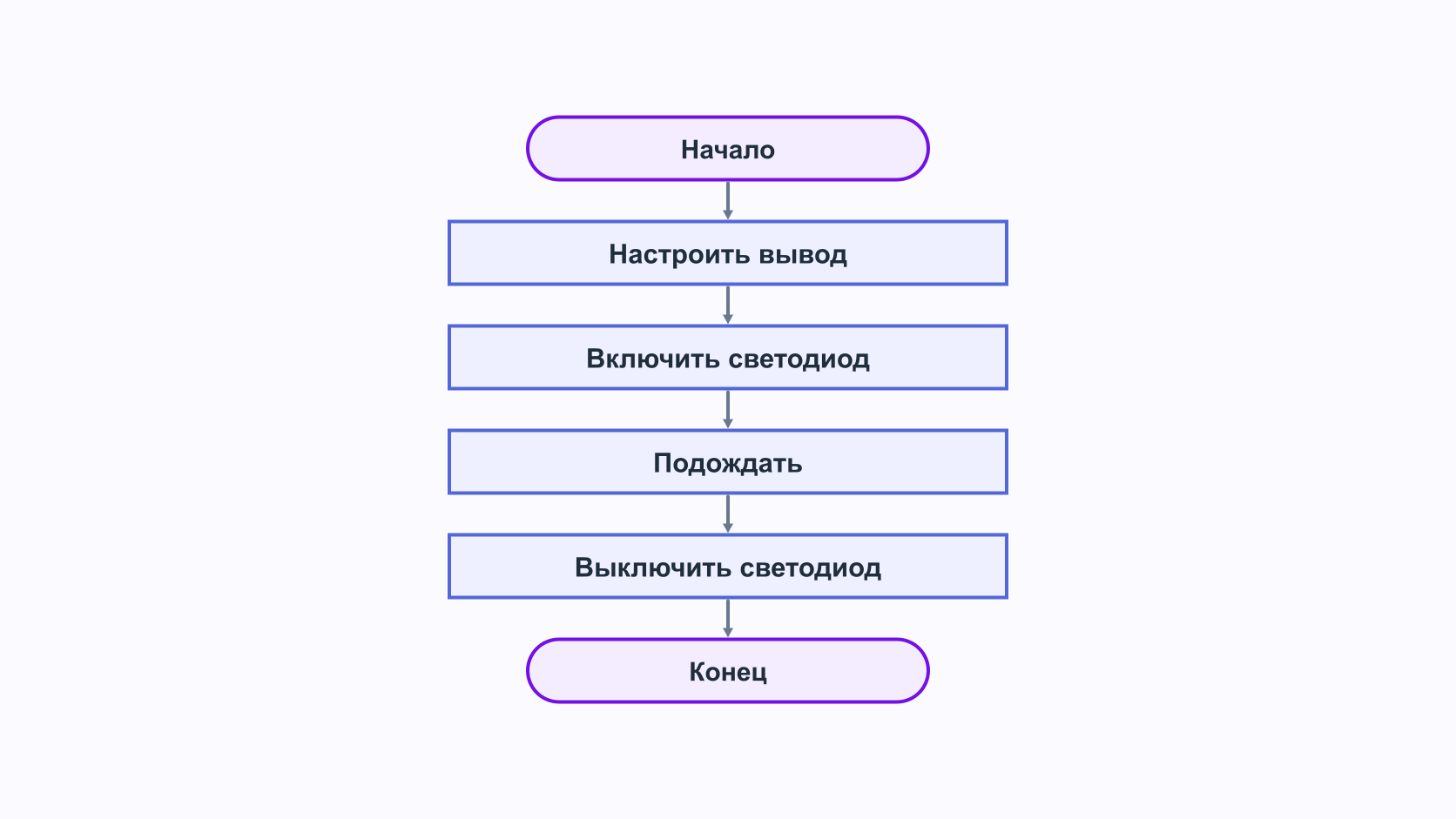 Формальная блок-схема линейного алгоритма