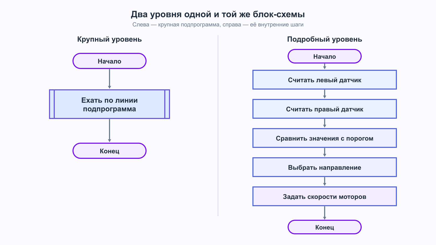 Сравнение крупного и подробного уровней блок-схемы