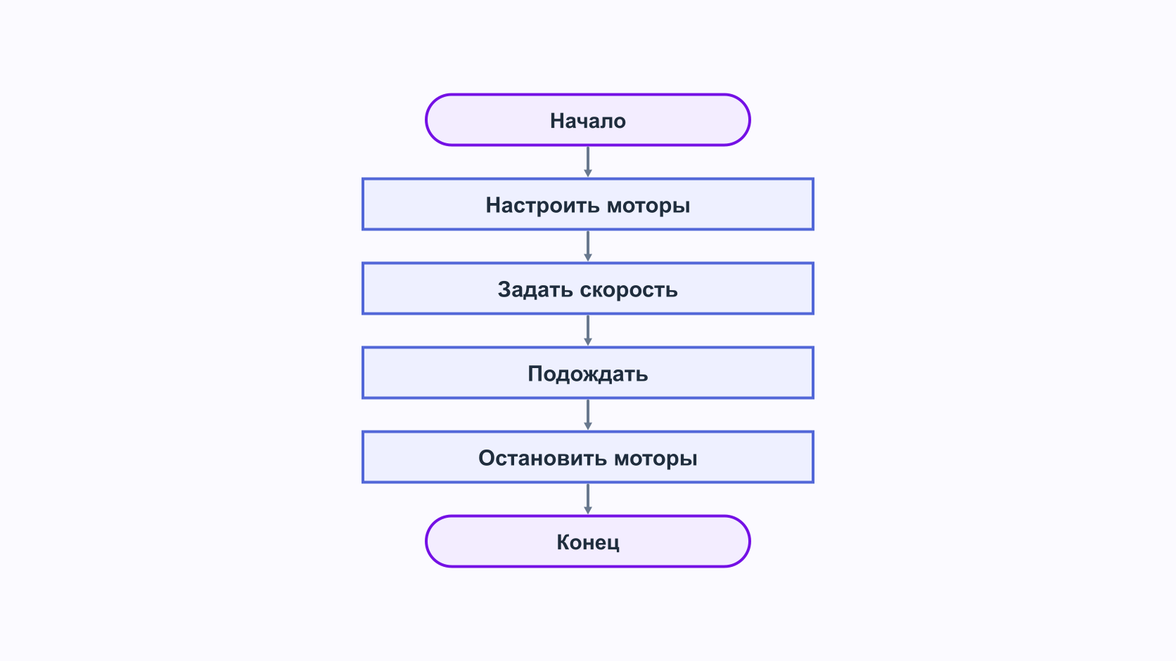 Блок-схема порядка выполнения команд